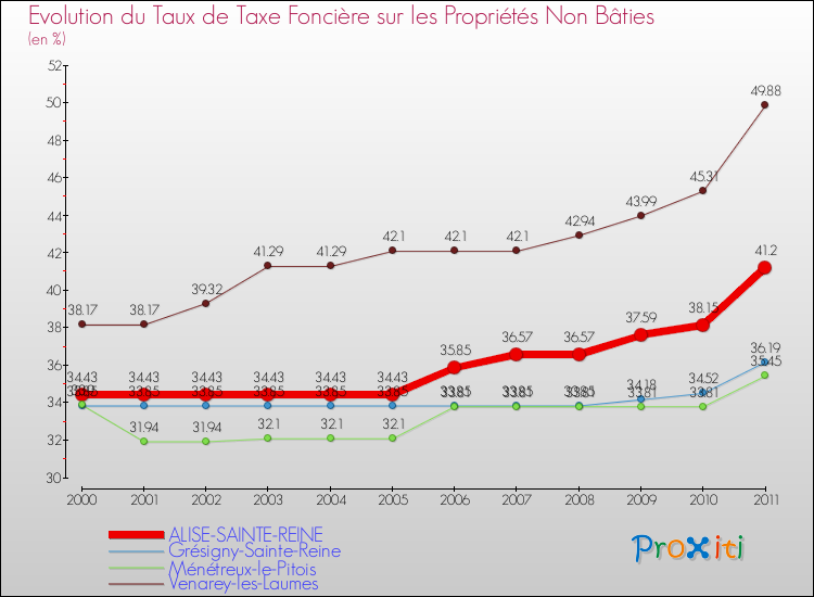 Evolution du taux de la taxe foncière sur les immeubles et terrains non batis pour ALISE-SAINTE-REINE et les communes proches Comparaison des taux de la taxe foncière sur les immeubles et terrains non batis pour ALISE-SAINTE-REINE et les communes voisines
