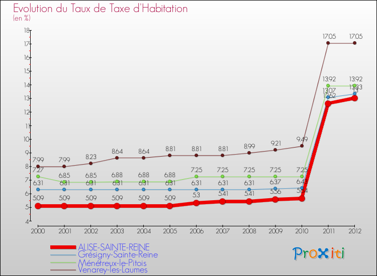 Evolution du taux de la taxe d'habitation pour ALISE-SAINTE-REINE et les communes proches Comparaison des taux de la taxe d'habitation pour ALISE-SAINTE-REINE et les communes voisines