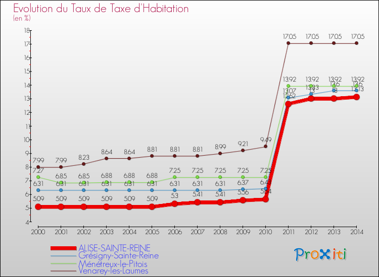Evolution du taux de la taxe d'habitation pour ALISE-SAINTE-REINE et les communes proches de 2000 à 2014 Comparaison des taux de la taxe d'habitation pour ALISE-SAINTE-REINE et les communes voisines de 2000 à 2014