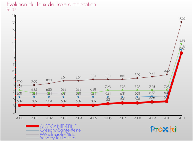 Evolution du taux de la taxe d'habitation pour ALISE-SAINTE-REINE et les communes proches Comparaison des taux de la taxe d'habitation pour ALISE-SAINTE-REINE et les communes voisines