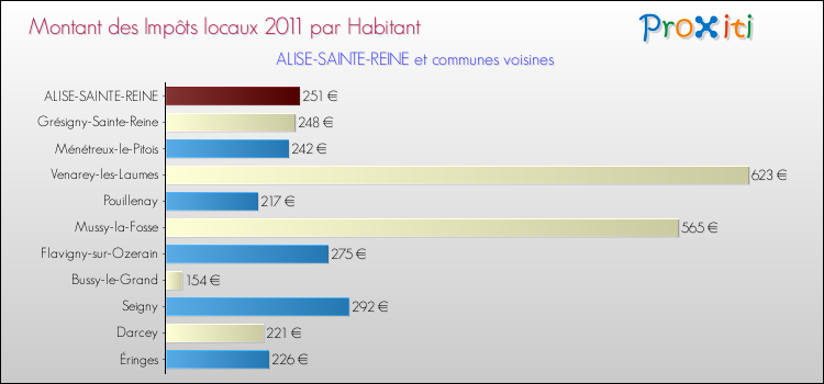 Montant des impôts locaux par Habitant pour ALISE-SAINTE-REINE et les communes proches Comparaison des impôts locaux par habitant pour ALISE-SAINTE-REINE et les communes voisines