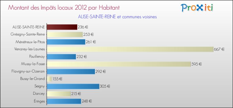 Montant des impôts locaux par Habitant pour ALISE-SAINTE-REINE et les communes proches Comparaison des impôts locaux par habitant pour ALISE-SAINTE-REINE et les communes voisines