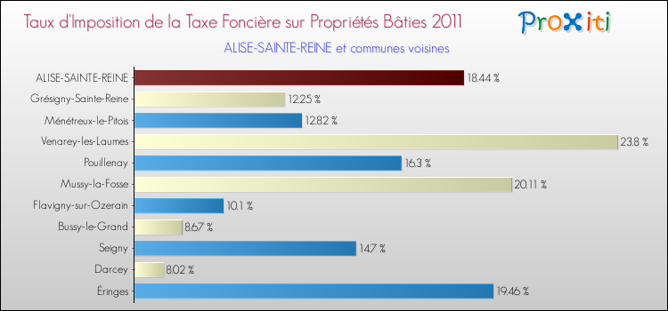 Taux d'imposition de la taxe foncière sur le bati 2011 pour ALISE-SAINTE-REINE et les communes proches Comparaison des taux d'imposition de la taxe foncière sur le bati 2011 pour ALISE-SAINTE-REINE et les communes voisines