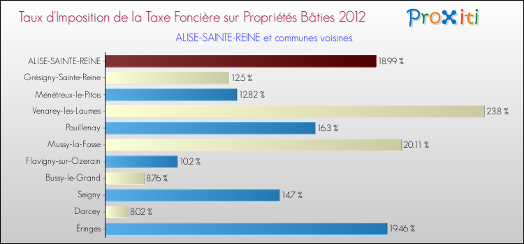 Taux d'imposition de la taxe foncière sur le bati 2012 pour ALISE-SAINTE-REINE et les communes proches Comparaison des taux d'imposition de la taxe foncière sur le bati 2012 pour ALISE-SAINTE-REINE et les communes voisines