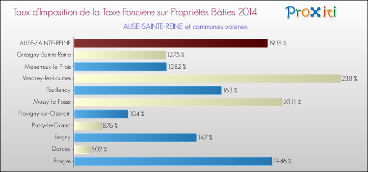 Taux d'imposition de la taxe foncière sur le bati 2014 pour ALISE-SAINTE-REINE et les communes proches Comparaison des taux d'imposition de la taxe foncière sur le bati 2014 pour ALISE-SAINTE-REINE et les communes voisines
