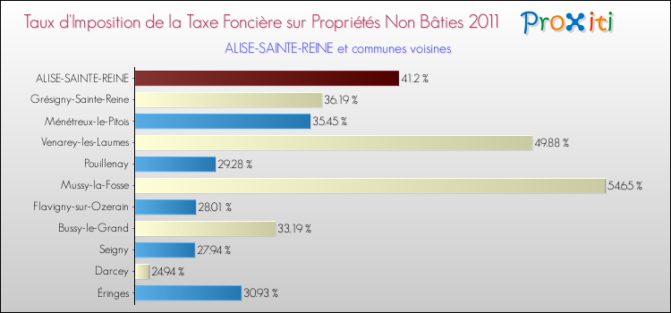 Taux d'imposition de la taxe foncière sur les immeubles et terrains non batis 2011 pour ALISE-SAINTE-REINE et les communes proches Comparaison des taux d'imposition de la taxe foncière sur les immeubles et terrains non batis 2011 pour ALISE-SAINTE-REINE et les communes voisines
