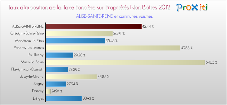 Taux d'imposition de la taxe foncière sur les immeubles et terrains non batis 2012 pour ALISE-SAINTE-REINE et les communes proches Comparaison des taux d'imposition de la taxe foncière sur les immeubles et terrains non batis 2012 pour ALISE-SAINTE-REINE et les communes voisines