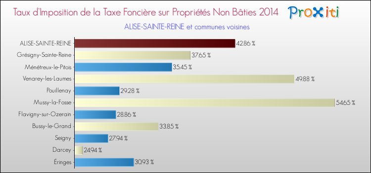 Taux d'imposition de la taxe foncière sur les immeubles et terrains non batis 2014 pour ALISE-SAINTE-REINE et les communes proches Comparaison des taux d'imposition de la taxe foncière sur les immeubles et terrains non batis 2014 pour ALISE-SAINTE-REINE et les communes voisines