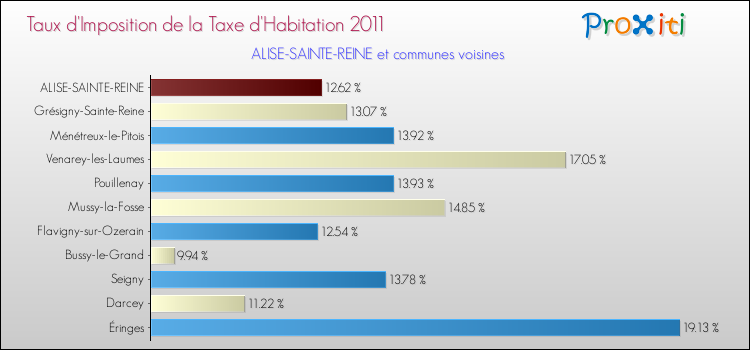 Taux d'imposition de la taxe d'habitation 2011 pour ALISE-SAINTE-REINE et les communes proches Comparaison des taux d'imposition de la taxe d'habitation 2011 pour ALISE-SAINTE-REINE et les communes voisines