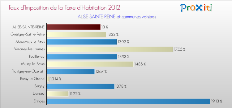 Taux d'imposition de la taxe d'habitation 2012 pour ALISE-SAINTE-REINE et les communes proches Comparaison des taux d'imposition de la taxe d'habitation 2012 pour ALISE-SAINTE-REINE et les communes voisines