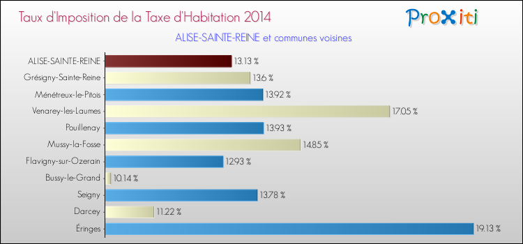 Taux d'imposition de la taxe d'habitation 2014 pour ALISE-SAINTE-REINE et les communes proches Comparaison des taux d'imposition de la taxe d'habitation 2014 pour ALISE-SAINTE-REINE et les communes voisines