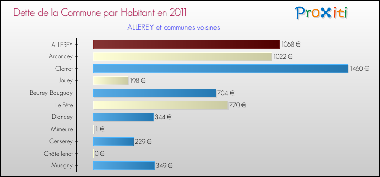 Dette par habitant de la commune en 2011 pour ALLEREY et les communes proches Comparaison de la dette par habitant de la commune en 2011 pour ALLEREY et les communes voisines