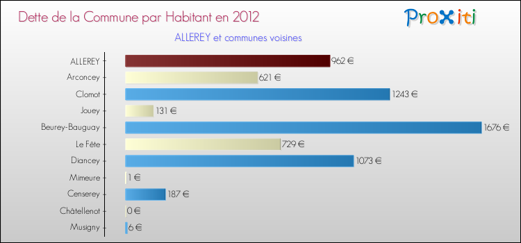 Dette par habitant de la commune en 2012 pour ALLEREY et les communes proches Comparaison de la dette par habitant de la commune en 2012 pour ALLEREY et les communes voisines