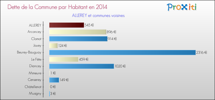 Dette par habitant de la commune en 2014 pour ALLEREY et les communes proches Comparaison de la dette par habitant de la commune en 2014 pour ALLEREY et les communes voisines