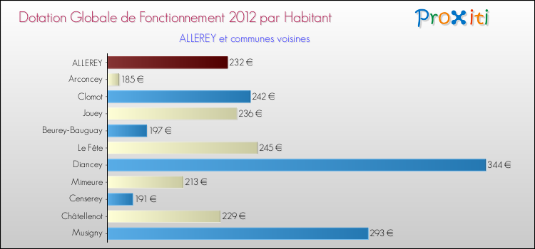 Montant des dotations globales de fonctionnement DGF par Habitant pour ALLEREY et les communes proches Comparaison des des dotations globales de fonctionnement DGF par habitant pour ALLEREY et les communes voisines