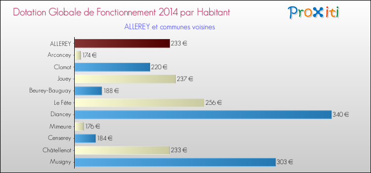 Montant des dotations globales de fonctionnement DGF par Habitant pour ALLEREY et les communes proches en 2014. Comparaison des des dotations globales de fonctionnement DGF par habitant pour ALLEREY et les communes voisines en 2014.