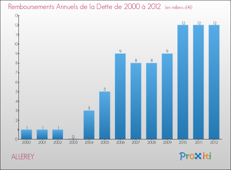 Evolution de l'annuité de la dette pour la commune de ALLEREY de 2000 à 2012 Annuités de la dette pour ALLEREY de 2000 à 2012