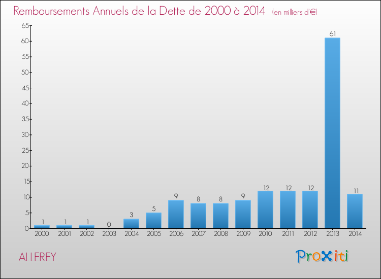 Evolution de l'annuité de la dette pour la commune de ALLEREY de 2000 à 2014 Annuités de la dette pour ALLEREY de 2000 à 2014