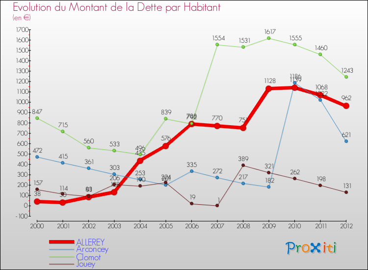 Evolution de la dette par habitant pour la commune de ALLEREY et les communes proches de 2000 à 2012 Comparaison de la dette par habitant pour ALLEREY et les communes voisines de 2000 à 2012