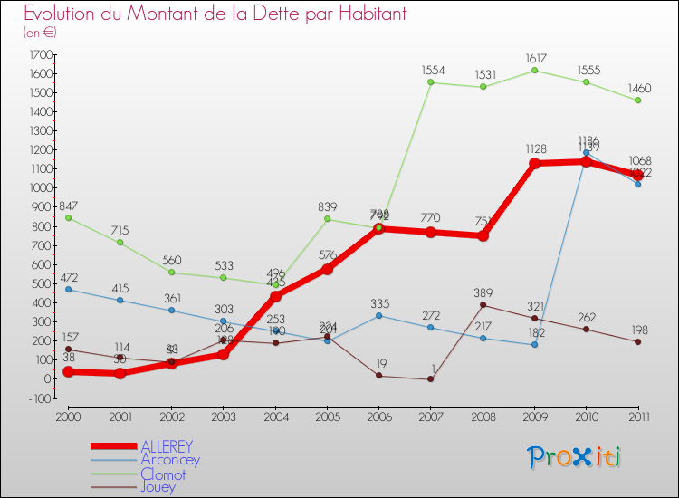 Evolution de la dette par habitant pour la commune de ALLEREY et les communes proches Comparaison de la dette par habitant pour ALLEREY et les communes voisines