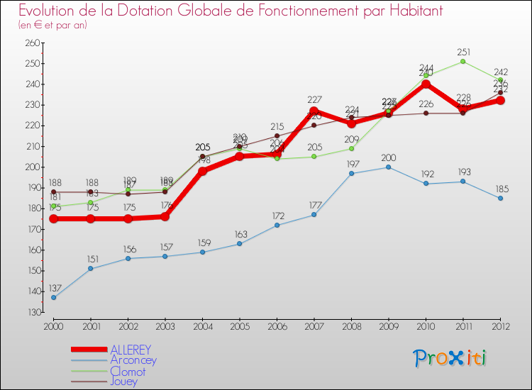 Evolution et montant de la dotation globale de fonctionnement par Habitant pour ALLEREY et les communes proches Comparaison des dotations globales de fonctionnement par habitant pour ALLEREY et les communes voisines