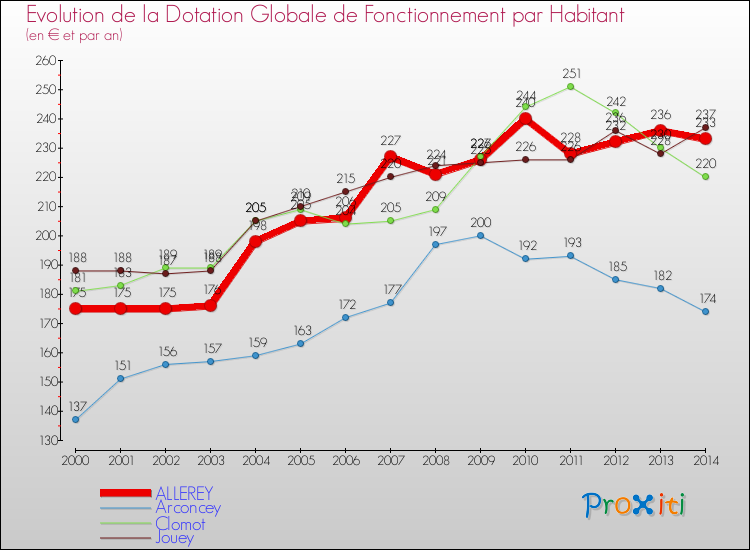 Evolution et montant de la dotation globale de fonctionnement par Habitant pour ALLEREY et les communes proches de 2000 à 2014. Comparaison des dotations globales de fonctionnement par habitant pour ALLEREY et les communes voisines de 2000 à 2014.
