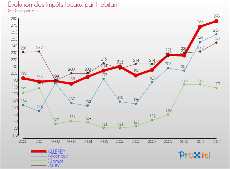 Evolution et montant des impôts locaux par Habitant pour ALLEREY et les communes proches Comparaison des impôts locaux par habitant pour ALLEREY et les communes voisines