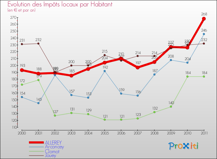 Evolution et montant des impôts locaux par Habitant pour ALLEREY et les communes proches Comparaison des impôts locaux par habitant pour ALLEREY et les communes voisines