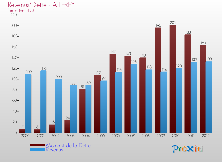 Evolution comparée de la dette et des revenus pour la commune de ALLEREY de 2000 à 2012 Comparaison de la dette et des revenus pour ALLEREY de 2000 à 2012