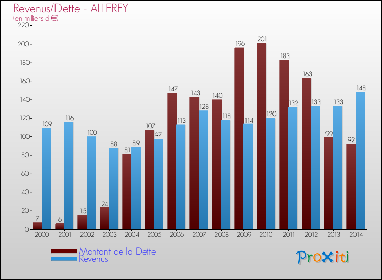 Evolution comparée de la dette et des revenus pour la commune de ALLEREY de 2000 à 2014 Comparaison de la dette et des revenus pour ALLEREY de 2000 à 2014