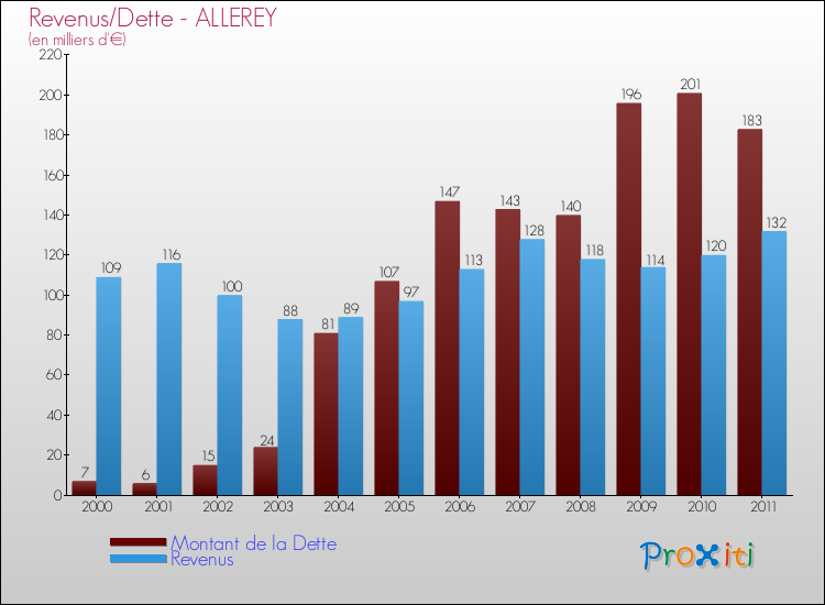 Evolution comparée de la dette et des revenus pour la commune de ALLEREY de 2000 à 2011 Comparaison de la dette et des revenus pour ALLEREY de 2000 à 2011