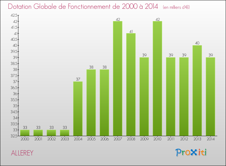 Evolution du montant de la Dotation Globale de Fonctionnement pour la commune de ALLEREY de 2000 à 2014 Evolution du montant de la Dotation Globale de Fonctionnement pour ALLEREY de 2000 à 2014