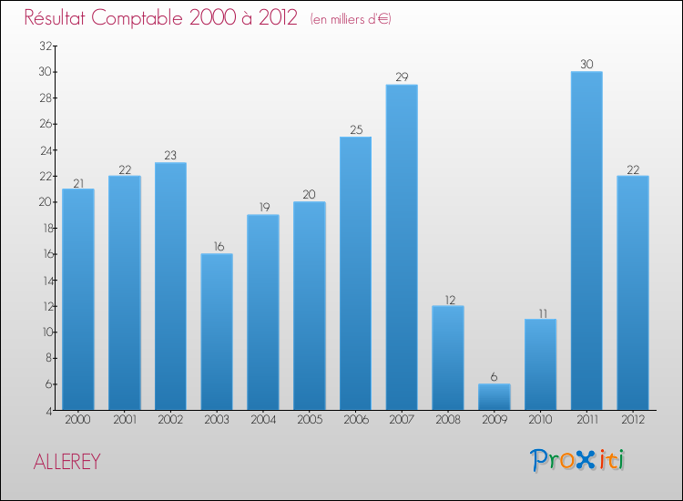 Evolution du résultat comptable pour la commune de ALLEREY de 2000 à 2012 Evolution du résultat comptable pour ALLEREY de 2000 à 2012