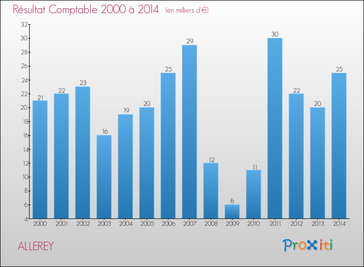 Evolution du résultat comptable pour la commune de ALLEREY de 2000 à 2014 Evolution du résultat comptable pour ALLEREY de 2000 à 2014