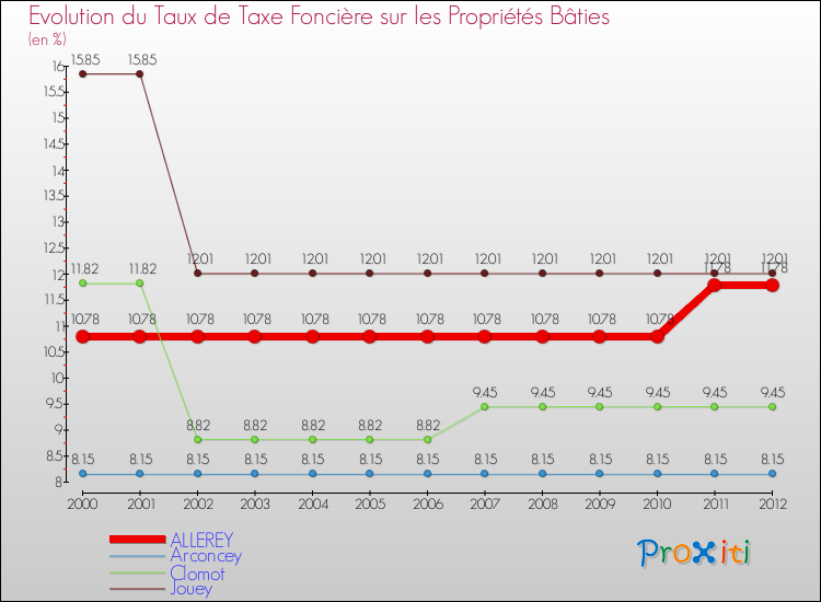 Evolution du taux de la taxe foncière sur le bati pour ALLEREY et les communes proches de 2000 à 2012 Comparaison des taux de taxe foncière sur le bati pour ALLEREY et les communes voisines de 2000 à 2012