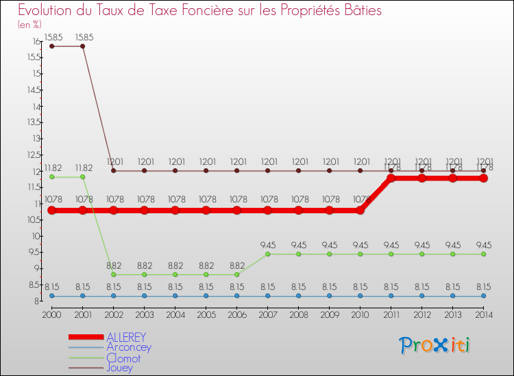 Evolution du taux de la taxe foncière sur le bati pour ALLEREY et les communes proches de 2000 à 2014 Comparaison des taux de taxe foncière sur le bati pour ALLEREY et les communes voisines de 2000 à 2014