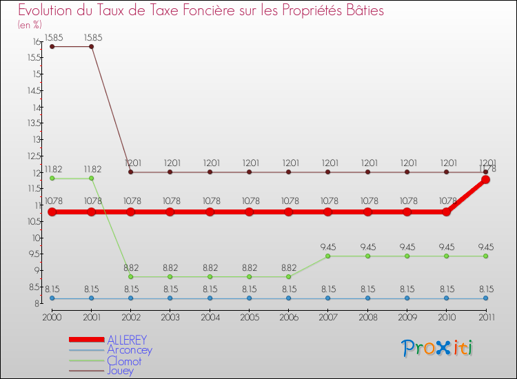 Evolution du taux de la taxe foncière sur le bati pour ALLEREY et les communes proches Comparaison des taux de taxe foncière sur le bati pour ALLEREY et les communes voisines