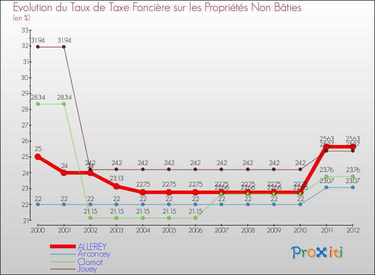 Evolution du taux de la taxe foncière sur les immeubles et terrains non batis pour ALLEREY et les communes proches de 2000 à 2012 Comparaison des taux de la taxe foncière sur les immeubles et terrains non batis pour ALLEREY et les communes voisines de 2000 à 2012