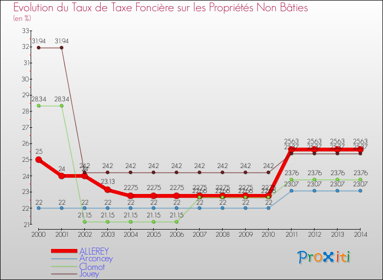Evolution du taux de la taxe foncière sur les immeubles et terrains non batis pour ALLEREY et les communes proches de 2000 à 2014 Comparaison des taux de la taxe foncière sur les immeubles et terrains non batis pour ALLEREY et les communes voisines de 2000 à 2014