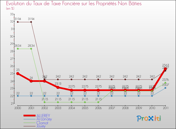 Evolution du taux de la taxe foncière sur les immeubles et terrains non batis pour ALLEREY et les communes proches Comparaison des taux de la taxe foncière sur les immeubles et terrains non batis pour ALLEREY et les communes voisines