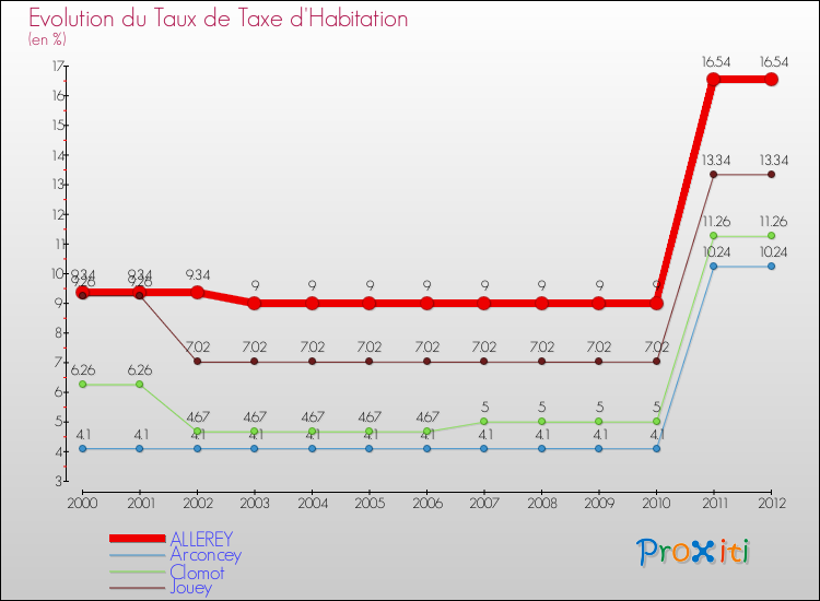 Evolution du taux de la taxe d'habitation pour ALLEREY et les communes proches Comparaison des taux de la taxe d'habitation pour ALLEREY et les communes voisines