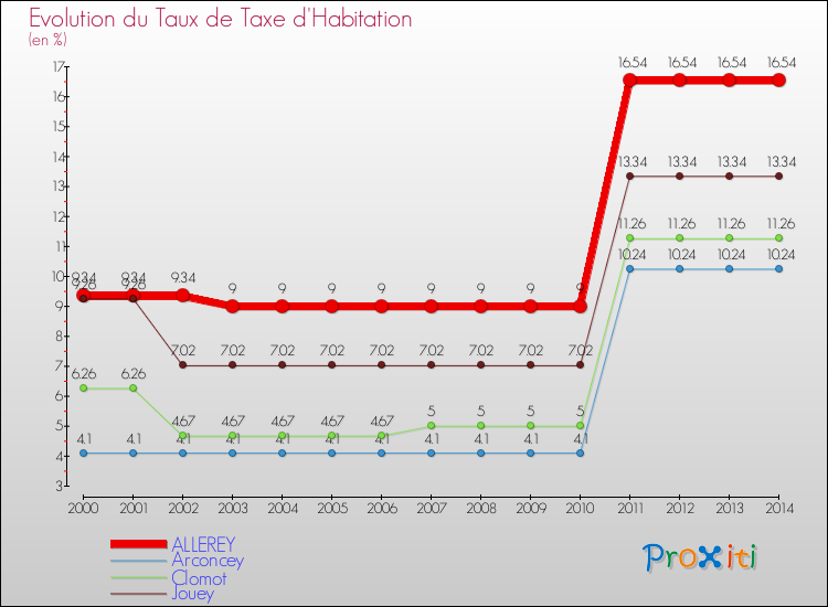 Evolution du taux de la taxe d'habitation pour ALLEREY et les communes proches de 2000 à 2014 Comparaison des taux de la taxe d'habitation pour ALLEREY et les communes voisines de 2000 à 2014