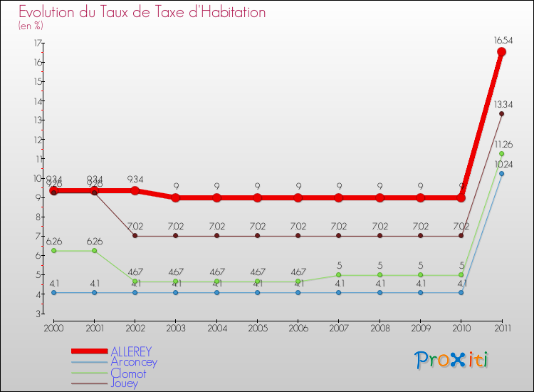 Evolution du taux de la taxe d'habitation pour ALLEREY et les communes proches Comparaison des taux de la taxe d'habitation pour ALLEREY et les communes voisines