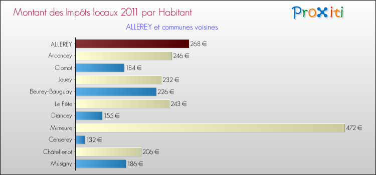 Montant des impôts locaux par Habitant pour ALLEREY et les communes proches Comparaison des impôts locaux par habitant pour ALLEREY et les communes voisines