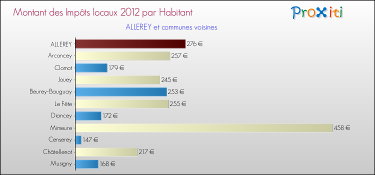 Montant des impôts locaux par Habitant pour ALLEREY et les communes proches Comparaison des impôts locaux par habitant pour ALLEREY et les communes voisines