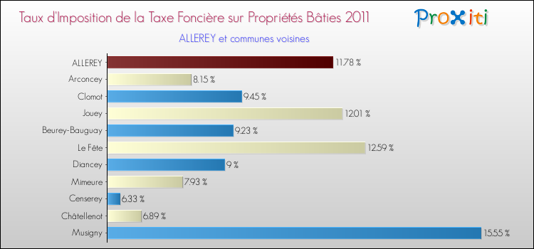 Taux d'imposition de la taxe foncière sur le bati 2011 pour ALLEREY et les communes proches Comparaison des taux d'imposition de la taxe foncière sur le bati 2011 pour ALLEREY et les communes voisines