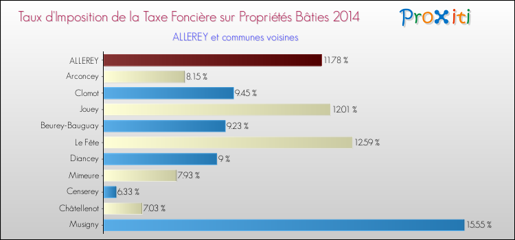 Taux d'imposition de la taxe foncière sur le bati 2014 pour ALLEREY et les communes proches Comparaison des taux d'imposition de la taxe foncière sur le bati 2014 pour ALLEREY et les communes voisines