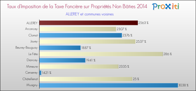 Taux d'imposition de la taxe foncière sur les immeubles et terrains non batis 2014 pour ALLEREY et les communes proches Comparaison des taux d'imposition de la taxe foncière sur les immeubles et terrains non batis 2014 pour ALLEREY et les communes voisines