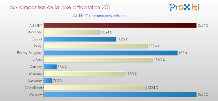 Taux d'imposition de la taxe d'habitation 2011 pour ALLEREY et les communes proches Comparaison des taux d'imposition de la taxe d'habitation 2011 pour ALLEREY et les communes voisines