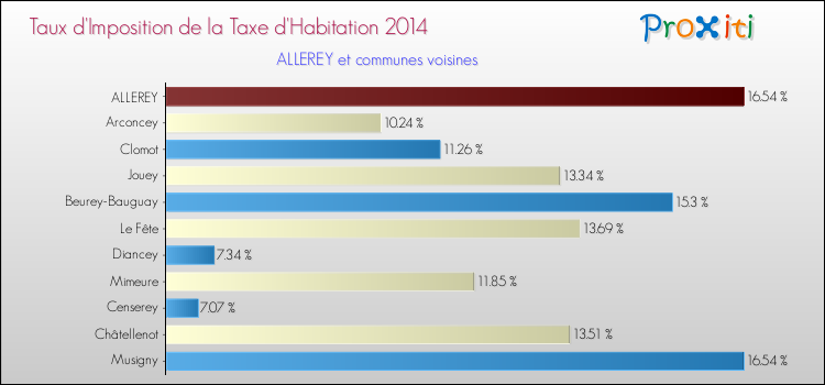 Taux d'imposition de la taxe d'habitation 2014 pour ALLEREY et les communes proches Comparaison des taux d'imposition de la taxe d'habitation 2014 pour ALLEREY et les communes voisines